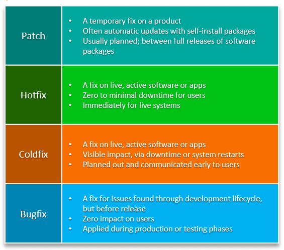 patch-hotfix-coldfix-bugfix